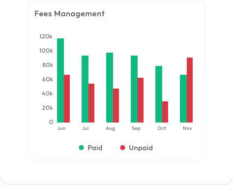 Fees Management Dashboard with Bar Chart